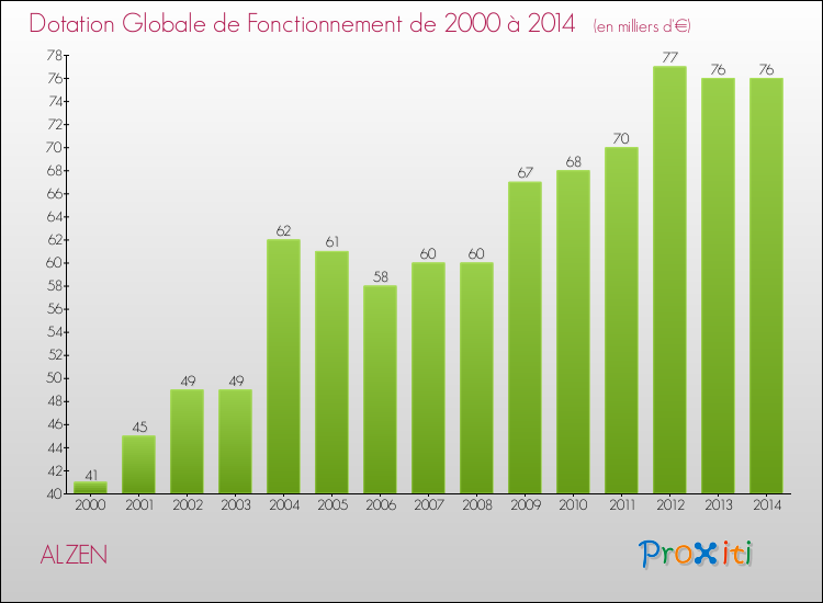 Evolution du montant de la Dotation Globale de Fonctionnement pour la commune de ALZEN de 2000 à 2014 Evolution du montant de la Dotation Globale de Fonctionnement pour ALZEN de 2000 à 2014
