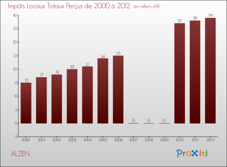 Evolution des Impôts Locaux pour la commune de ALZEN de 2000 à 2012 Evolution des Impôts Locaux pour ALZEN de 2000 à 2012