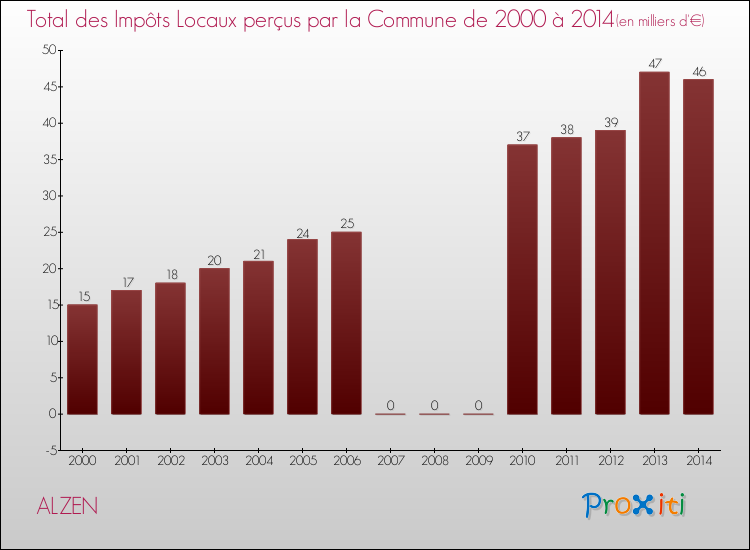 Evolution des Impôts Locaux pour la commune de ALZEN de 2000 à 2014 Evolution des Impôts Locaux pour ALZEN de 2000 à 2014