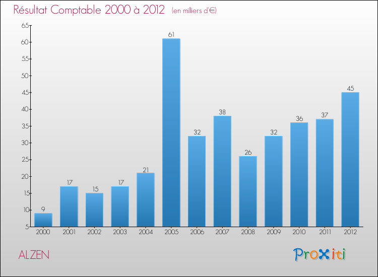 Evolution du résultat comptable pour la commune de ALZEN de 2000 à 2012 Evolution du résultat comptable pour ALZEN de 2000 à 2012