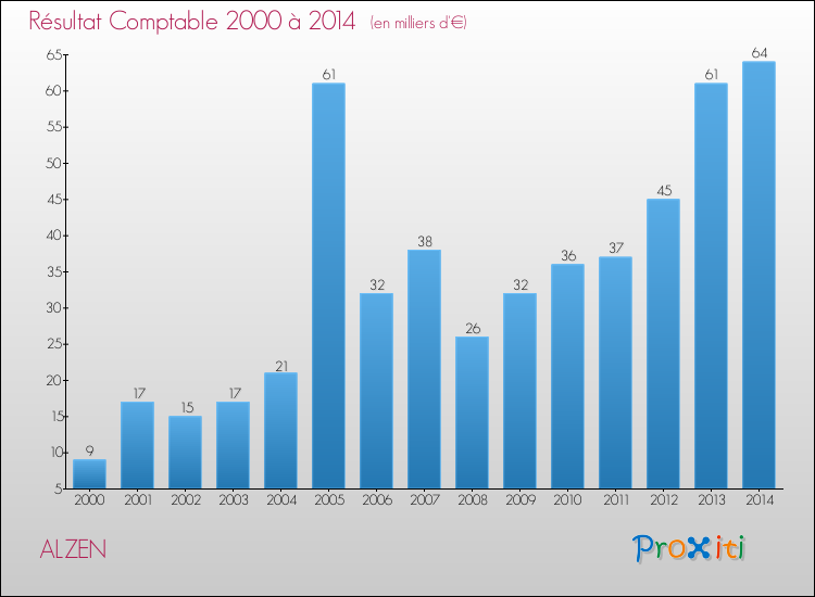 Evolution du résultat comptable pour la commune de ALZEN de 2000 à 2014 Evolution du résultat comptable pour ALZEN de 2000 à 2014