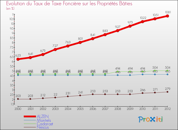 Evolution du taux de la taxe foncière sur le bati pour ALZEN et les communes proches de 2000 à 2012 Comparaison des taux de taxe foncière sur le bati pour ALZEN et les communes voisines de 2000 à 2012