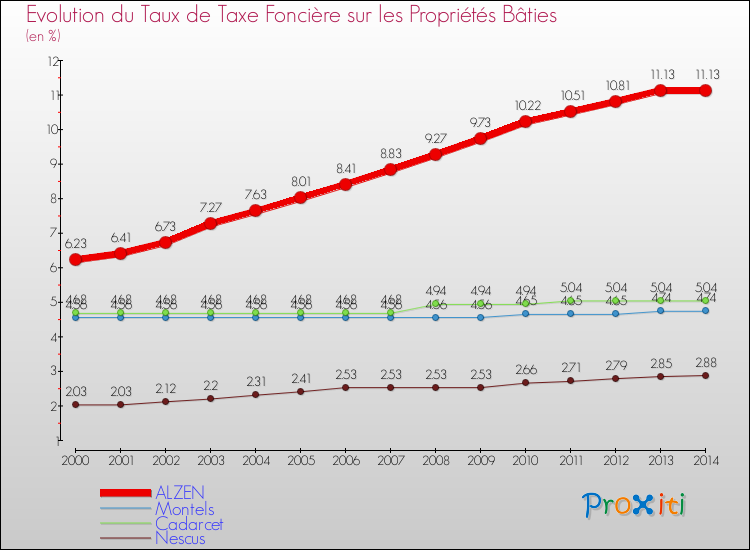 Evolution du taux de la taxe foncière sur le bati pour ALZEN et les communes proches de 2000 à 2014 Comparaison des taux de taxe foncière sur le bati pour ALZEN et les communes voisines de 2000 à 2014