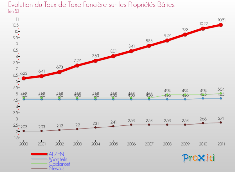 Evolution du taux de la taxe foncière sur le bati pour ALZEN et les communes proches Comparaison des taux de taxe foncière sur le bati pour ALZEN et les communes voisines
