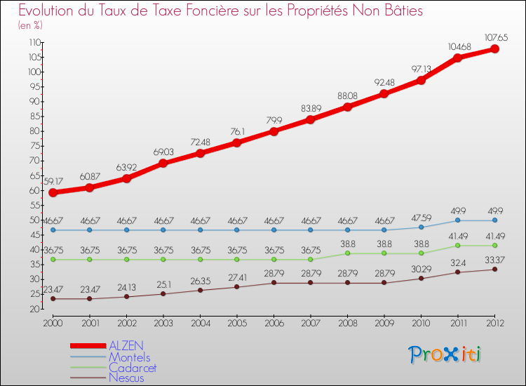 Evolution du taux de la taxe foncière sur les immeubles et terrains non batis pour ALZEN et les communes proches de 2000 à 2012 Comparaison des taux de la taxe foncière sur les immeubles et terrains non batis pour ALZEN et les communes voisines de 2000 à 2012