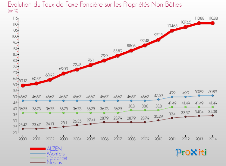 Evolution du taux de la taxe foncière sur les immeubles et terrains non batis pour ALZEN et les communes proches de 2000 à 2014 Comparaison des taux de la taxe foncière sur les immeubles et terrains non batis pour ALZEN et les communes voisines de 2000 à 2014