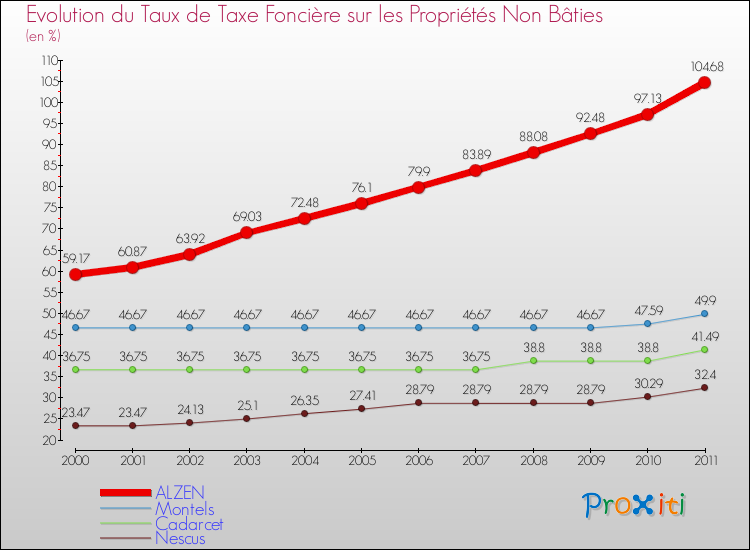 Evolution du taux de la taxe foncière sur les immeubles et terrains non batis pour ALZEN et les communes proches Comparaison des taux de la taxe foncière sur les immeubles et terrains non batis pour ALZEN et les communes voisines