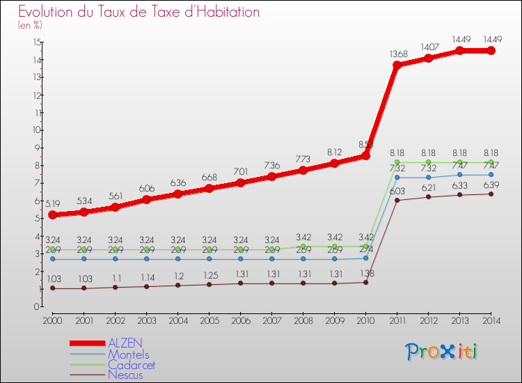 Evolution du taux de la taxe d'habitation pour ALZEN et les communes proches de 2000 à 2014 Comparaison des taux de la taxe d'habitation pour ALZEN et les communes voisines de 2000 à 2014