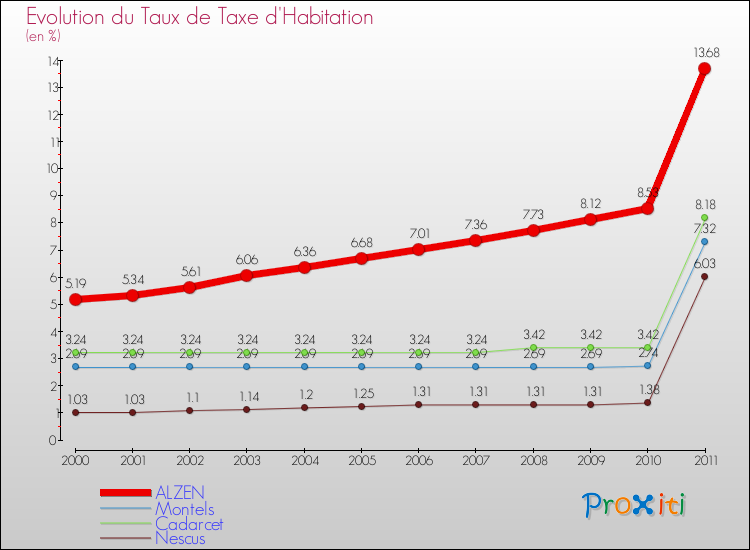 Evolution du taux de la taxe d'habitation pour ALZEN et les communes proches Comparaison des taux de la taxe d'habitation pour ALZEN et les communes voisines