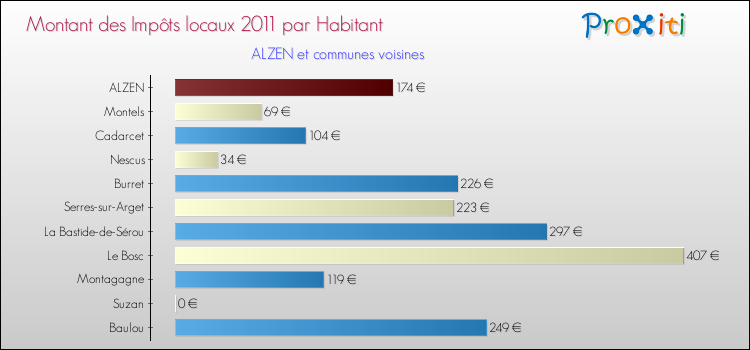 Montant des impôts locaux par Habitant pour ALZEN et les communes proches Comparaison des impôts locaux par habitant pour ALZEN et les communes voisines