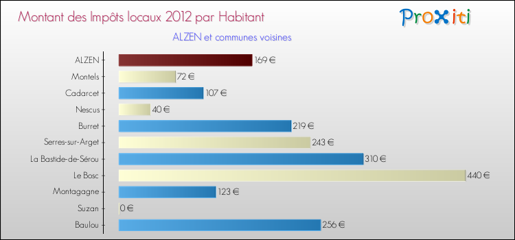 Montant des impôts locaux par Habitant pour ALZEN et les communes proches Comparaison des impôts locaux par habitant pour ALZEN et les communes voisines