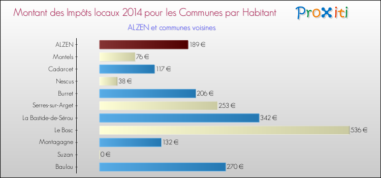 Montant des impôts locaux par Habitant pour ALZEN et les communes proches en 2014 Comparaison des impôts locaux par habitant pour ALZEN et les communes voisines en 2014