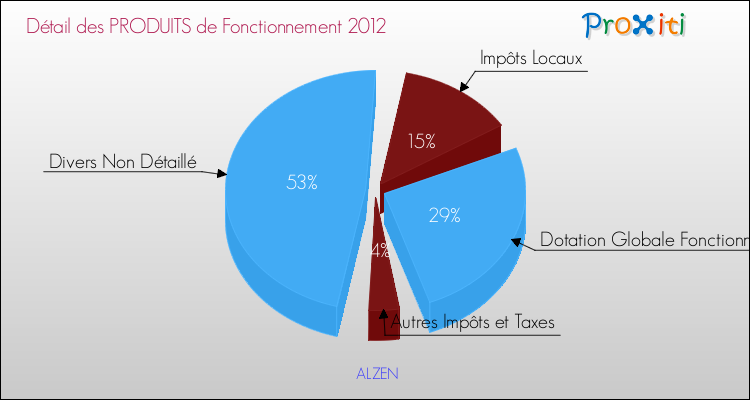 Décomposition du Budget de Fonctionnement 2012 de la commune de ALZEN Budget de Fonctionnement 2012 pour la commune de ALZEN