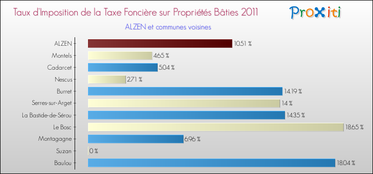Taux d'imposition de la taxe foncière sur le bati 2011 pour ALZEN et les communes proches Comparaison des taux d'imposition de la taxe foncière sur le bati 2011 pour ALZEN et les communes voisines