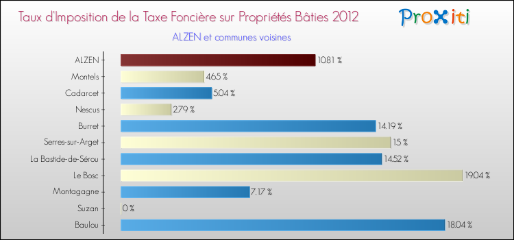 Taux d'imposition de la taxe foncière sur le bati 2012 pour ALZEN et les communes proches Comparaison des taux d'imposition de la taxe foncière sur le bati 2012 pour ALZEN et les communes voisines