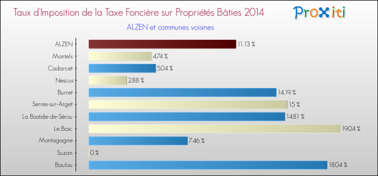 Taux d'imposition de la taxe foncière sur le bati 2014 pour ALZEN et les communes proches Comparaison des taux d'imposition de la taxe foncière sur le bati 2014 pour ALZEN et les communes voisines