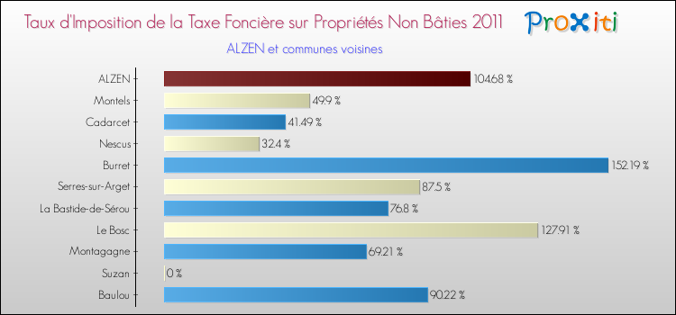 Taux d'imposition de la taxe foncière sur les immeubles et terrains non batis 2011 pour ALZEN et les communes proches Comparaison des taux d'imposition de la taxe foncière sur les immeubles et terrains non batis 2011 pour ALZEN et les communes voisines
