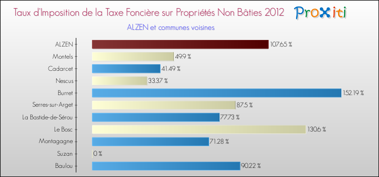Taux d'imposition de la taxe foncière sur les immeubles et terrains non batis 2012 pour ALZEN et les communes proches Comparaison des taux d'imposition de la taxe foncière sur les immeubles et terrains non batis 2012 pour ALZEN et les communes voisines