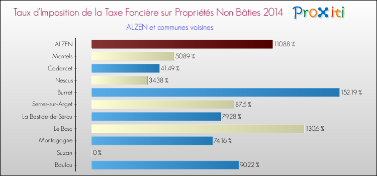 Taux d'imposition de la taxe foncière sur les immeubles et terrains non batis 2014 pour ALZEN et les communes proches Comparaison des taux d'imposition de la taxe foncière sur les immeubles et terrains non batis 2014 pour ALZEN et les communes voisines