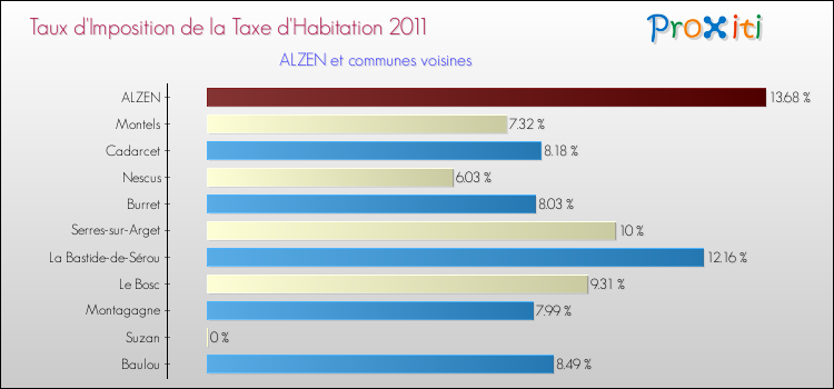 Taux d'imposition de la taxe d'habitation 2011 pour ALZEN et les communes proches Comparaison des taux d'imposition de la taxe d'habitation 2011 pour ALZEN et les communes voisines