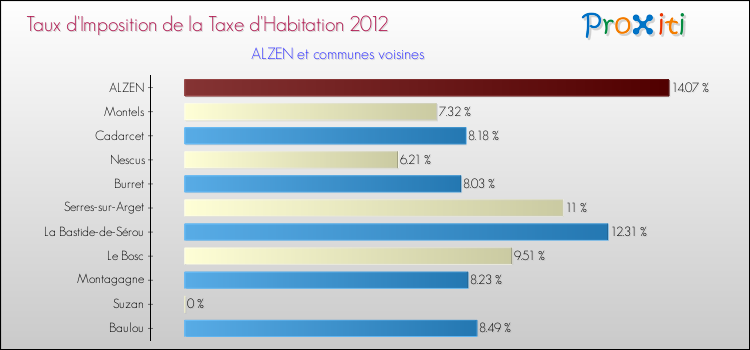 Taux d'imposition de la taxe d'habitation 2012 pour ALZEN et les communes proches Comparaison des taux d'imposition de la taxe d'habitation 2012 pour ALZEN et les communes voisines