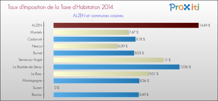 Taux d'imposition de la taxe d'habitation 2014 pour ALZEN et les communes proches Comparaison des taux d'imposition de la taxe d'habitation 2014 pour ALZEN et les communes voisines