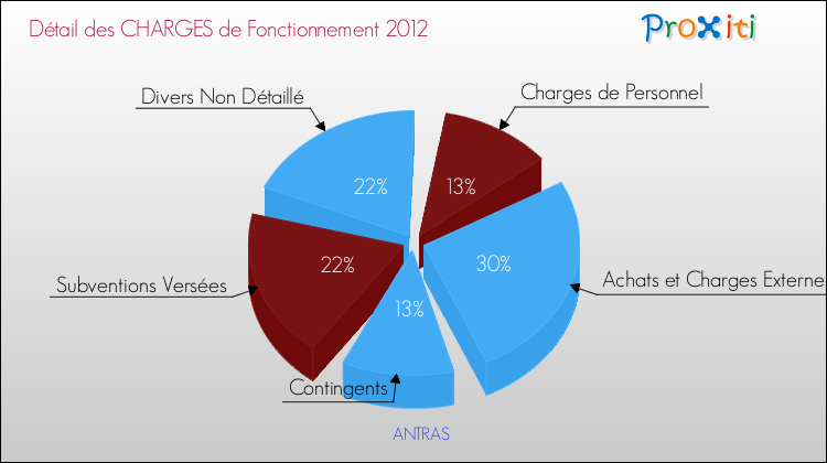 Décomposition des Charges de Fonctionnement 2012 de la commune de ANTRAS Charges de Fonctionnement 2012 pour la commune de ANTRAS