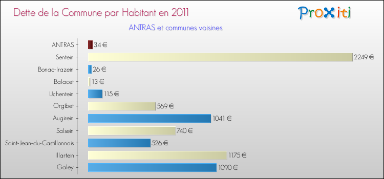 Dette par habitant de la commune en 2011 pour ANTRAS et les communes proches Comparaison de la dette par habitant de la commune en 2011 pour ANTRAS et les communes voisines