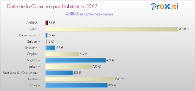 Dette par habitant de la commune en 2012 pour ANTRAS et les communes proches Comparaison de la dette par habitant de la commune en 2012 pour ANTRAS et les communes voisines
