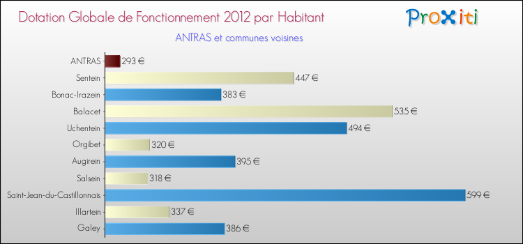 Montant des dotations globales de fonctionnement DGF par Habitant pour ANTRAS et les communes proches Comparaison des des dotations globales de fonctionnement DGF par habitant pour ANTRAS et les communes voisines
