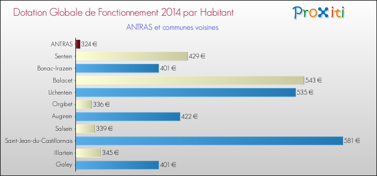 Montant des dotations globales de fonctionnement DGF par Habitant pour ANTRAS et les communes proches en 2014. Comparaison des des dotations globales de fonctionnement DGF par habitant pour ANTRAS et les communes voisines en 2014.