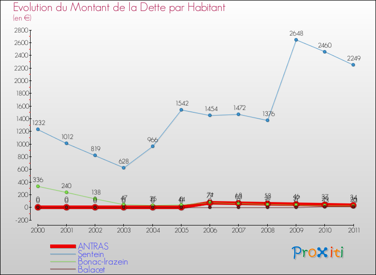 Evolution de la dette par habitant pour la commune de ANTRAS et les communes proches Comparaison de la dette par habitant pour ANTRAS et les communes voisines