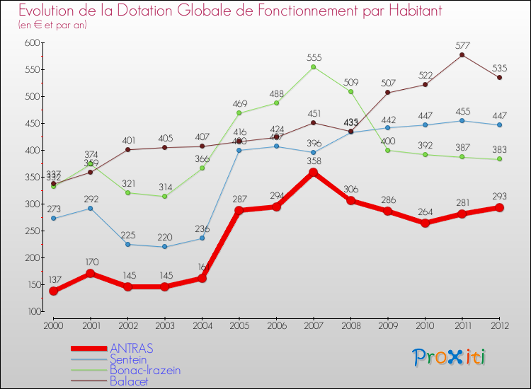 Evolution et montant de la dotation globale de fonctionnement par Habitant pour ANTRAS et les communes proches Comparaison des dotations globales de fonctionnement par habitant pour ANTRAS et les communes voisines
