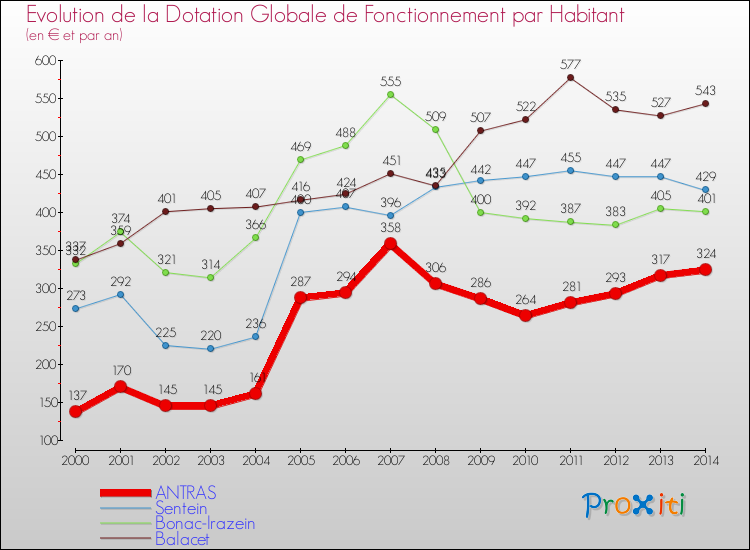 Evolution et montant de la dotation globale de fonctionnement par Habitant pour ANTRAS et les communes proches de 2000 à 2014. Comparaison des dotations globales de fonctionnement par habitant pour ANTRAS et les communes voisines de 2000 à 2014.
