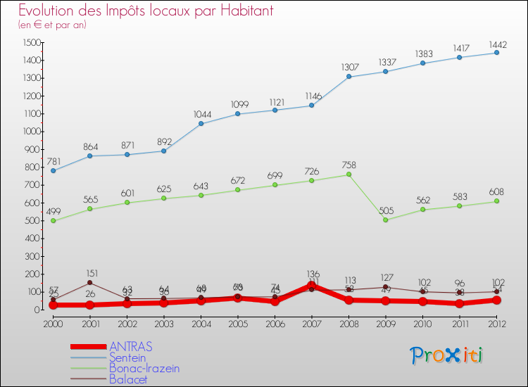 Evolution et montant des impôts locaux par Habitant pour ANTRAS et les communes proches Comparaison des impôts locaux par habitant pour ANTRAS et les communes voisines