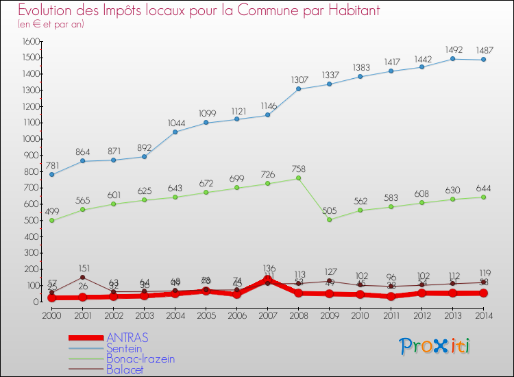 Evolution et montant des impôts locaux par Habitant pour ANTRAS et les communes proches de 2000 à 2014 Comparaison des impôts locaux par habitant pour ANTRAS et les communes voisines de 2000 à 2014