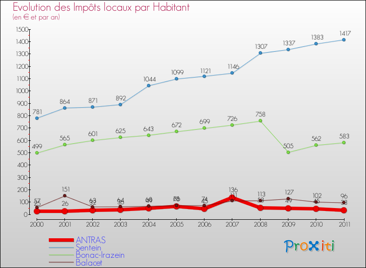 Evolution et montant des impôts locaux par Habitant pour ANTRAS et les communes proches Comparaison des impôts locaux par habitant pour ANTRAS et les communes voisines