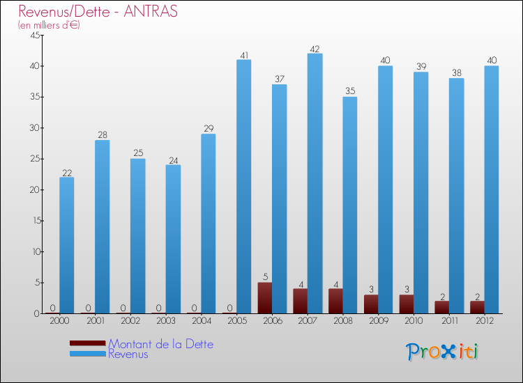 Evolution comparée de la dette et des revenus pour la commune de ANTRAS de 2000 à 2012 Comparaison de la dette et des revenus pour ANTRAS de 2000 à 2012