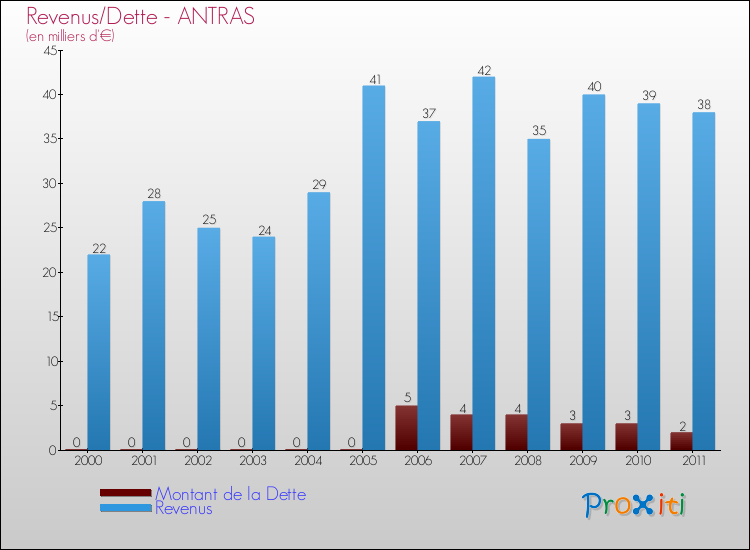 Evolution comparée de la dette et des revenus pour la commune de ANTRAS de 2000 à 2011 Comparaison de la dette et des revenus pour ANTRAS de 2000 à 2011