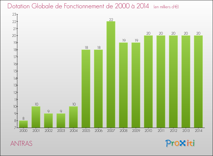 Evolution du montant de la Dotation Globale de Fonctionnement pour la commune de ANTRAS de 2000 à 2014 Evolution du montant de la Dotation Globale de Fonctionnement pour ANTRAS de 2000 à 2014