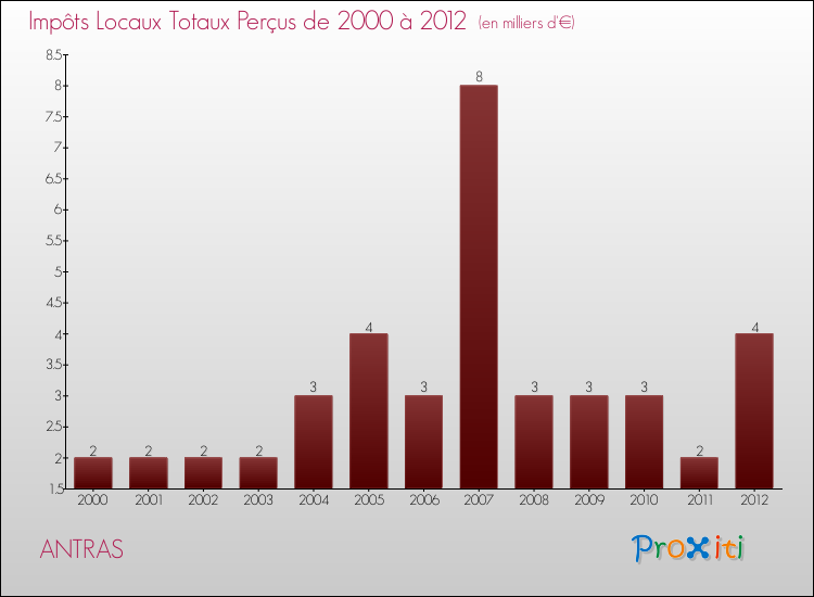 Evolution des Impôts Locaux pour la commune de ANTRAS de 2000 à 2012 Evolution des Impôts Locaux pour ANTRAS de 2000 à 2012