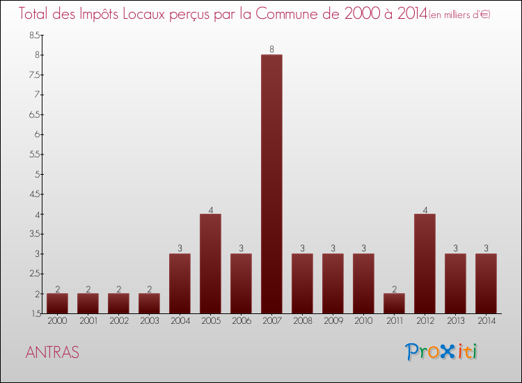 Evolution des Impôts Locaux pour la commune de ANTRAS de 2000 à 2014 Evolution des Impôts Locaux pour ANTRAS de 2000 à 2014