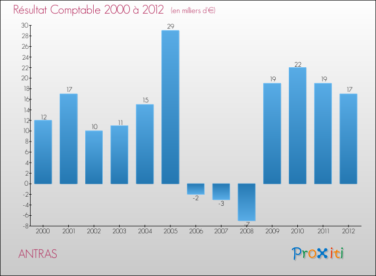 Evolution du résultat comptable pour la commune de ANTRAS de 2000 à 2012 Evolution du résultat comptable pour ANTRAS de 2000 à 2012