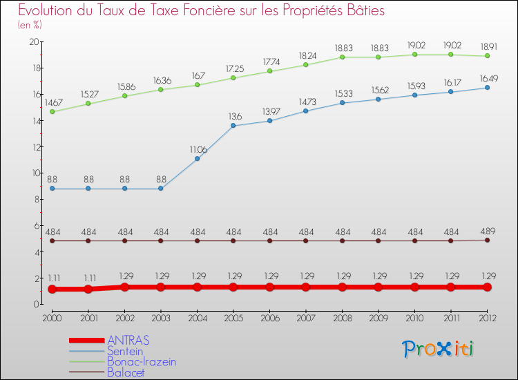 Evolution du taux de la taxe foncière sur le bati pour ANTRAS et les communes proches de 2000 à 2012 Comparaison des taux de taxe foncière sur le bati pour ANTRAS et les communes voisines de 2000 à 2012