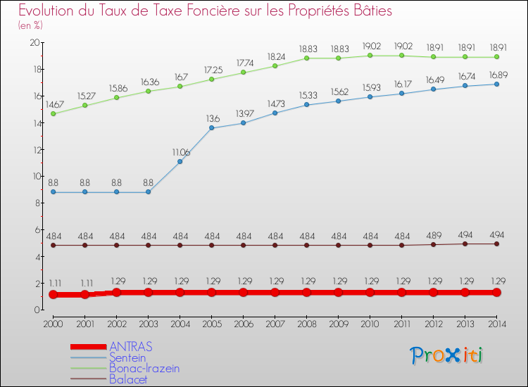 Evolution du taux de la taxe foncière sur le bati pour ANTRAS et les communes proches de 2000 à 2014 Comparaison des taux de taxe foncière sur le bati pour ANTRAS et les communes voisines de 2000 à 2014