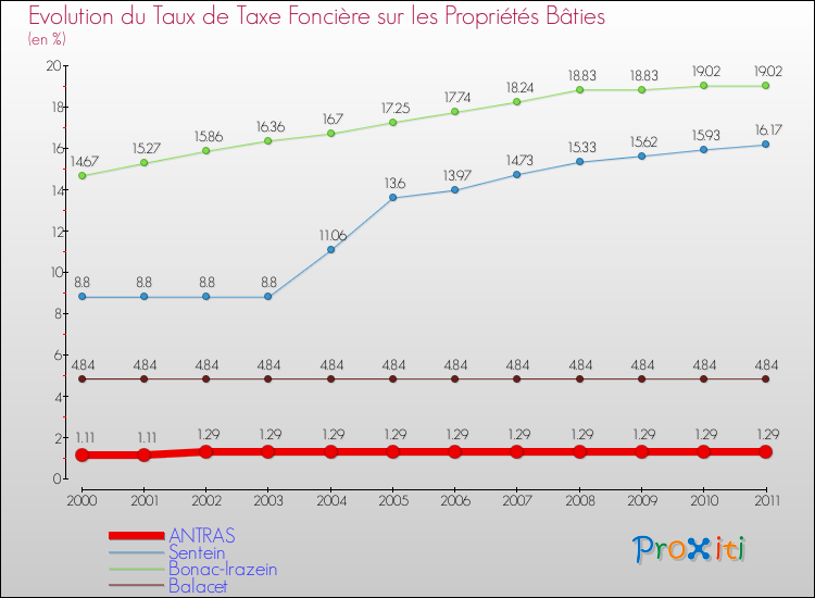 Evolution du taux de la taxe foncière sur le bati pour ANTRAS et les communes proches Comparaison des taux de taxe foncière sur le bati pour ANTRAS et les communes voisines