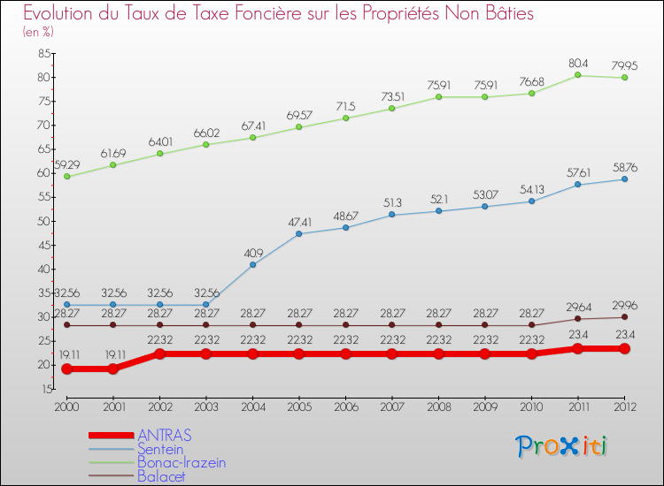 Evolution du taux de la taxe foncière sur les immeubles et terrains non batis pour ANTRAS et les communes proches de 2000 à 2012 Comparaison des taux de la taxe foncière sur les immeubles et terrains non batis pour ANTRAS et les communes voisines de 2000 à 2012