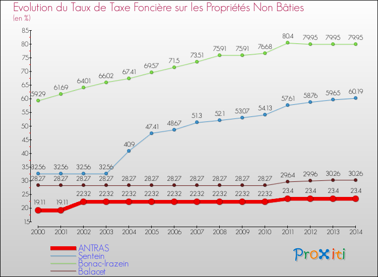 Evolution du taux de la taxe foncière sur les immeubles et terrains non batis pour ANTRAS et les communes proches de 2000 à 2014 Comparaison des taux de la taxe foncière sur les immeubles et terrains non batis pour ANTRAS et les communes voisines de 2000 à 2014
