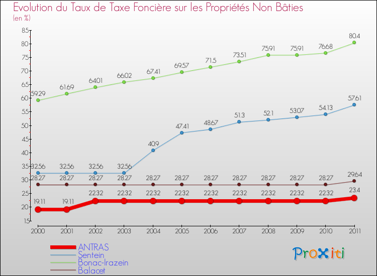 Evolution du taux de la taxe foncière sur les immeubles et terrains non batis pour ANTRAS et les communes proches Comparaison des taux de la taxe foncière sur les immeubles et terrains non batis pour ANTRAS et les communes voisines