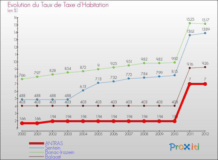 Evolution du taux de la taxe d'habitation pour ANTRAS et les communes proches Comparaison des taux de la taxe d'habitation pour ANTRAS et les communes voisines